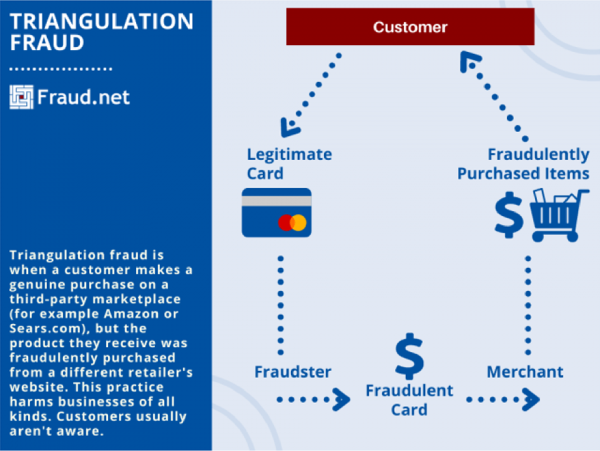 Traingulation fraud