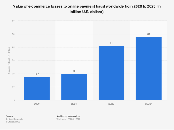 Value of e-commerce losses to online payments fraud worldwide