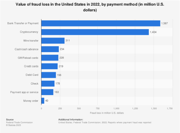 Value of fraud loss US 2022, by payment methods