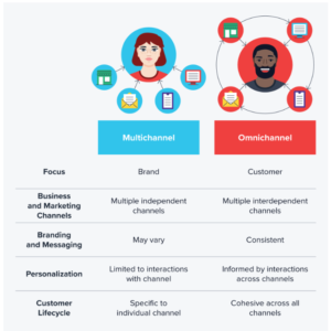 multi and omnichannel