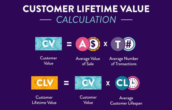CLV-calculation