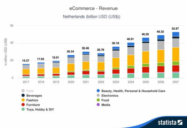 chart-eCommerce-revenue-netherlands-billion-usd