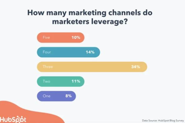 how-many-chanels-do-marketers-leverage
