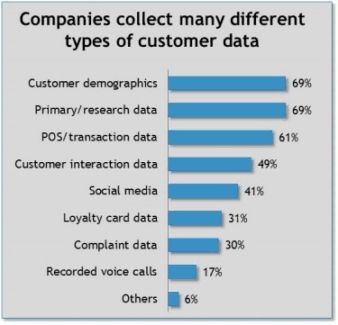 companies-colletc-many-different-types-of-customer-data