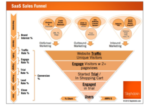 saas sales funnel