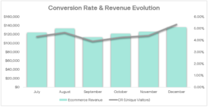 conversion rate and revenue evolution