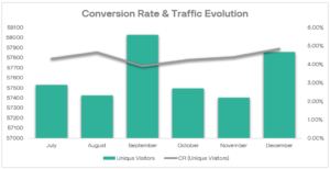 conversion rate and traffic evolution