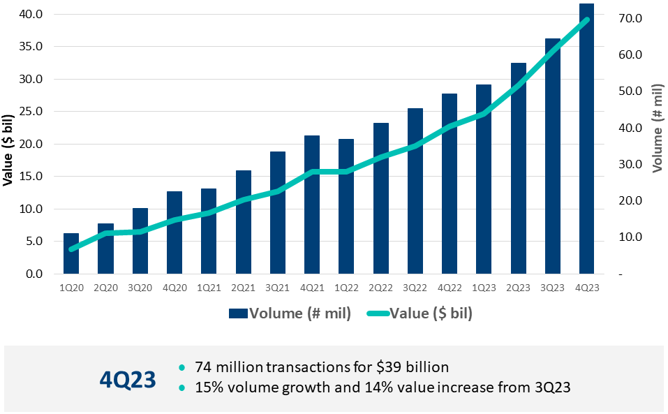 Graph showing quarterly evolution of real-time transaction in the US
