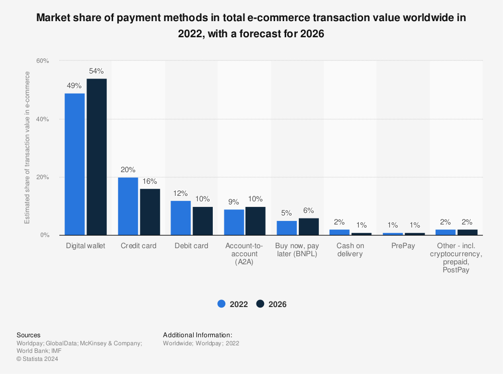 statistic_most-used-payment-methods-in-e-commerce-worldwide-in-2022-with-a-forecast-for-2026