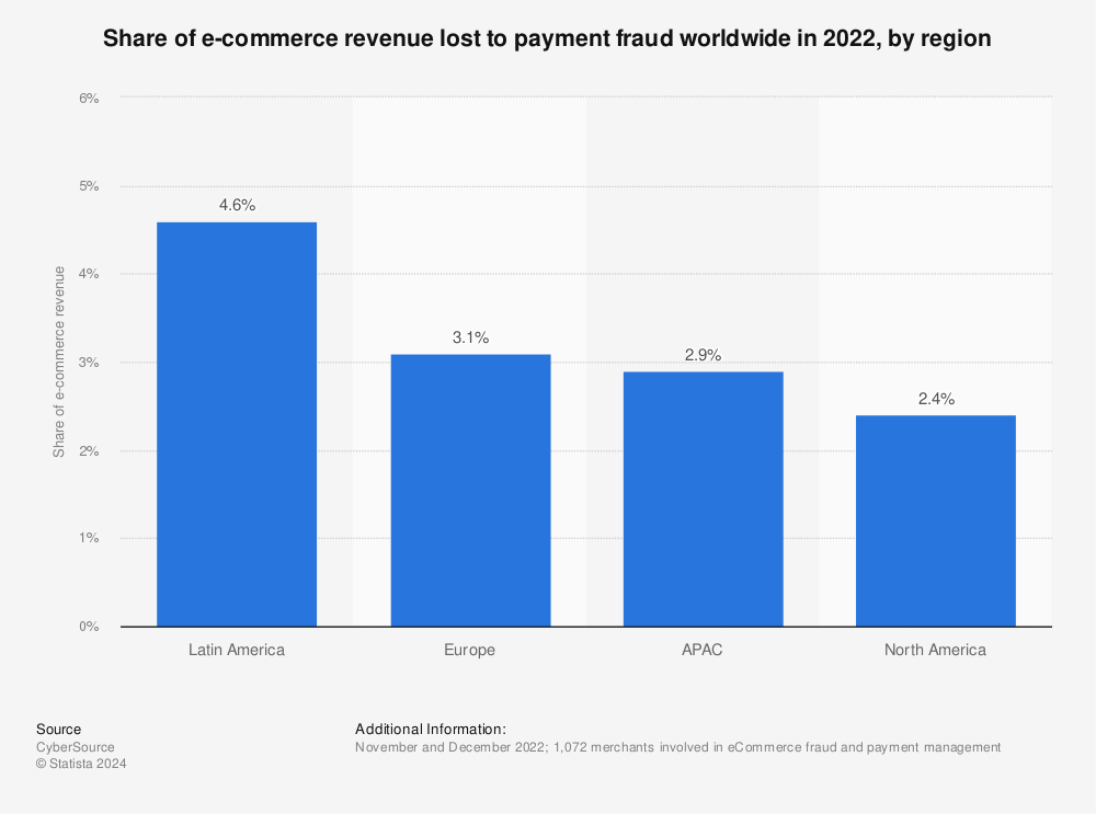 statistic_share-of-e-commerce-revenue-lost-to-payment-fraud-globally-2022-by-region