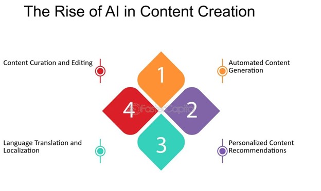 the rise of AI in content creation