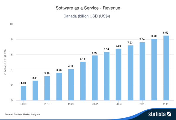 Statista-Market-Insights-Software-as-a-Service---Revenue-Canada (1)