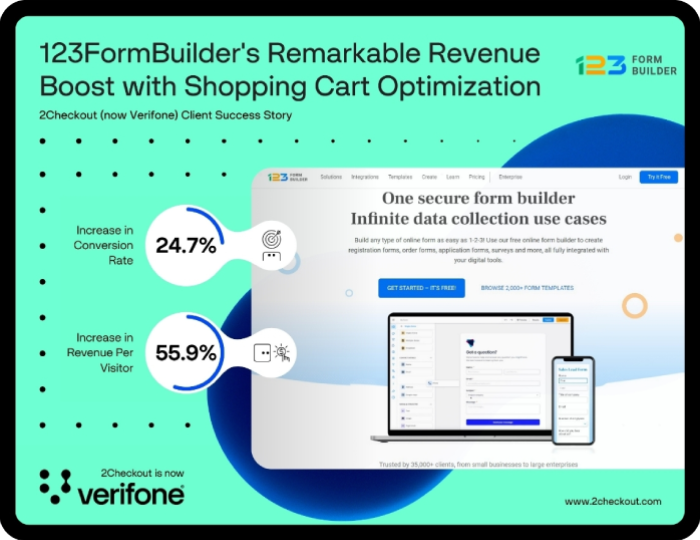 123FormBuilder's Remarkable Revenue Boost with Shopping Cart Optimization