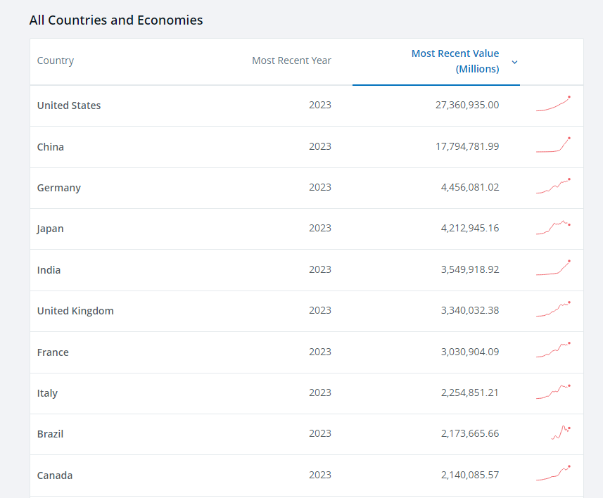 Top ranking countries in terms of GDP