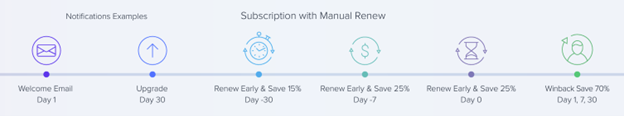 Notification timing example for subscriptions with manual renewal