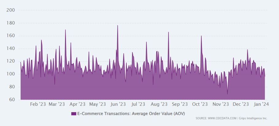 Japan eCommerce transactions AOV