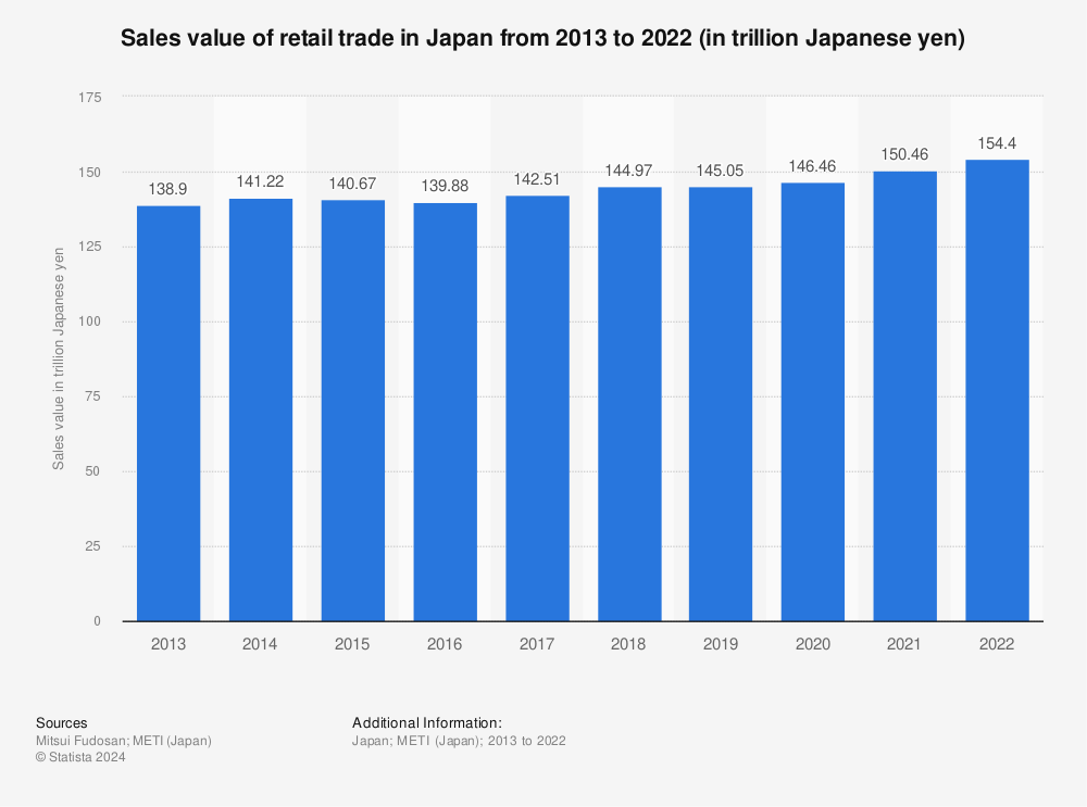 Sales value of retail trade in Japan