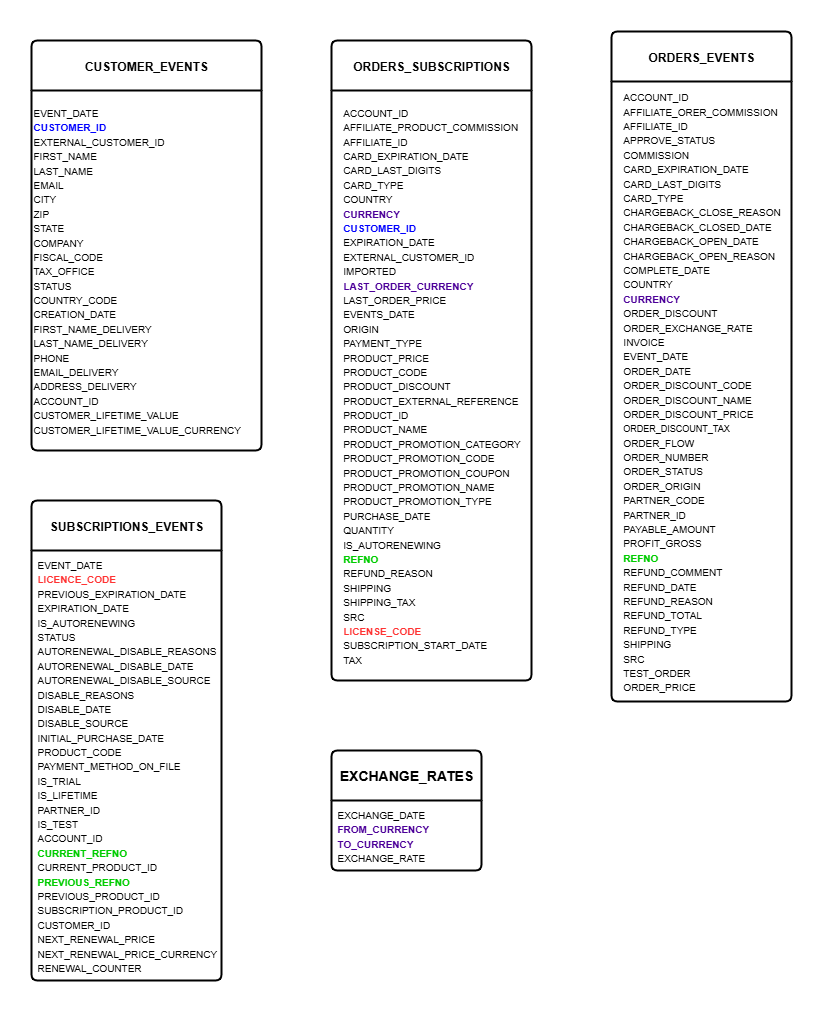 2Checkout Data Share in Snowflake