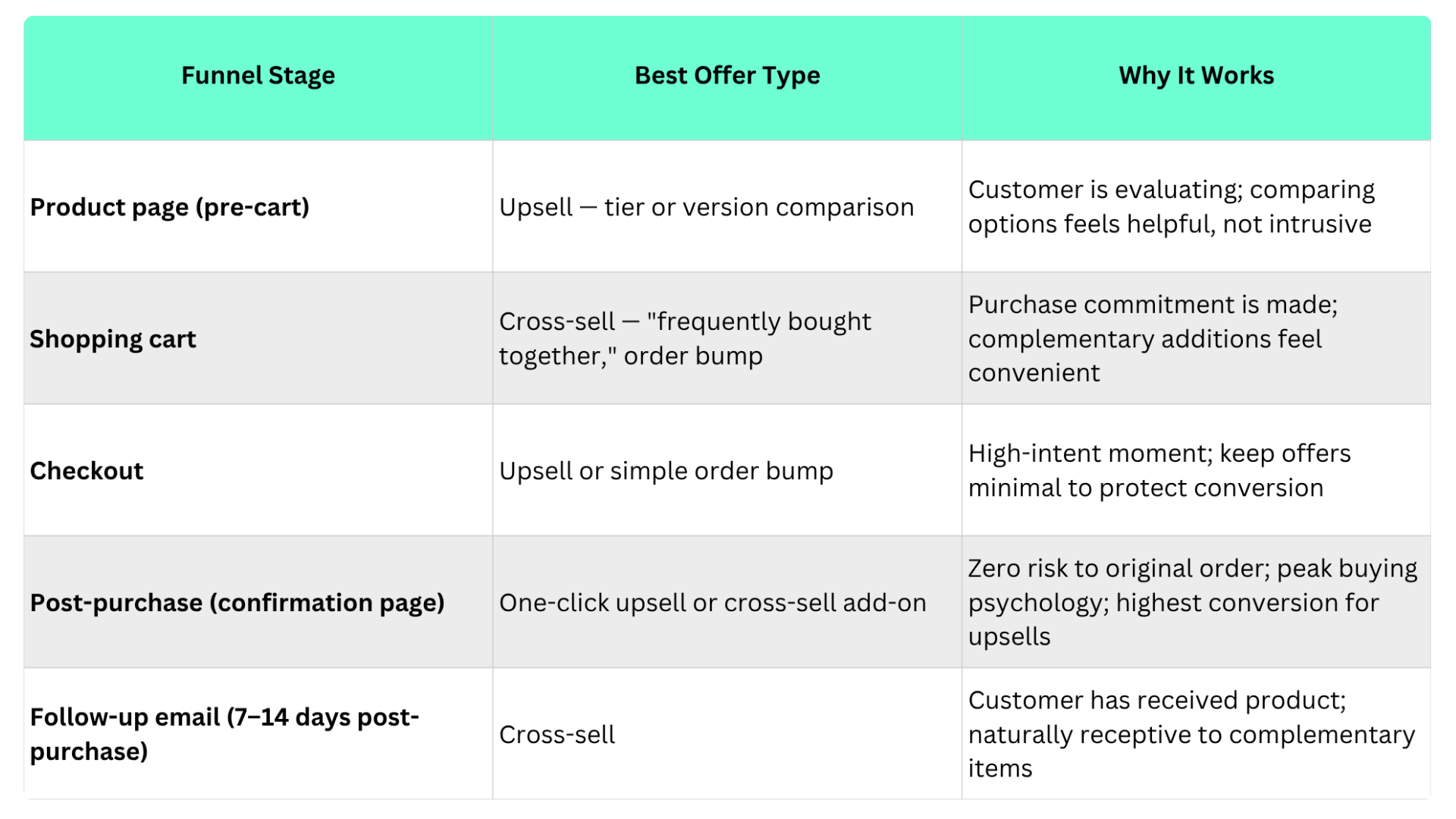 upsell and cross-sells map across the customer journey