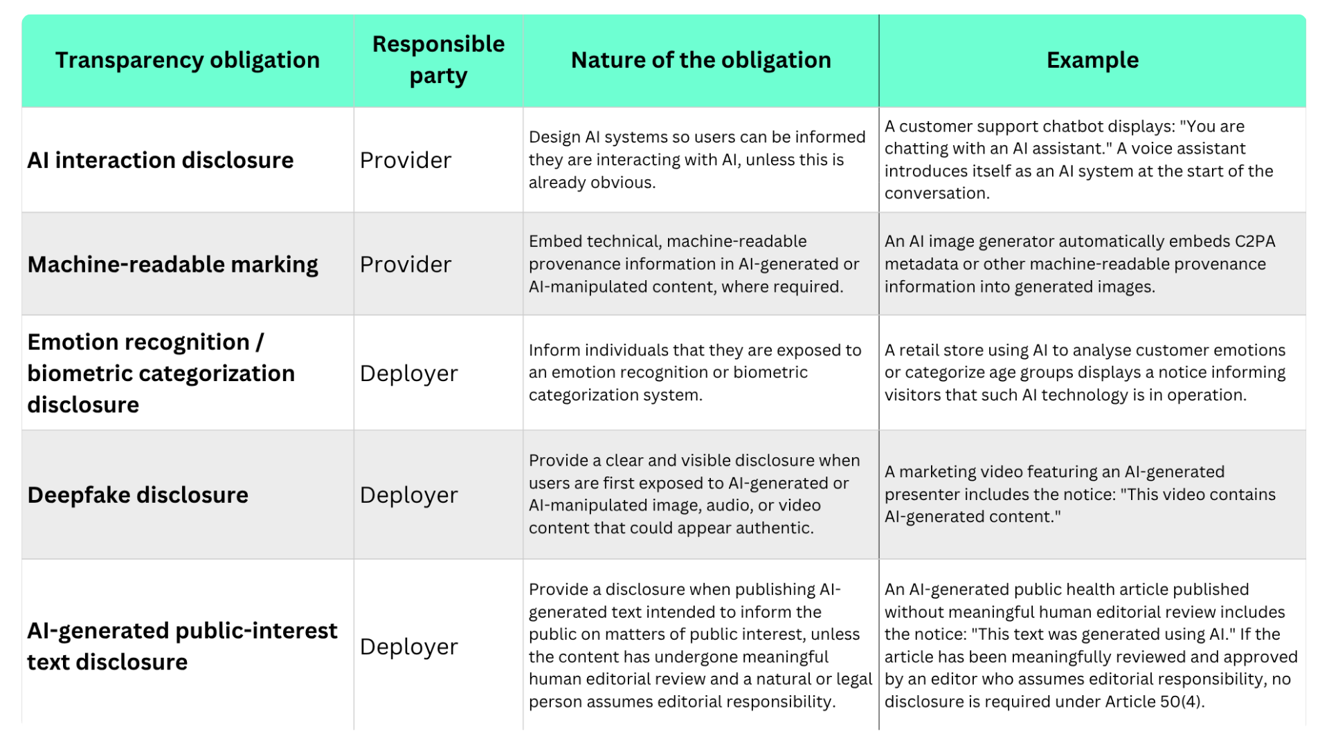 obligation-nature-responsability-and-examples-for-the-eu-ai-act
