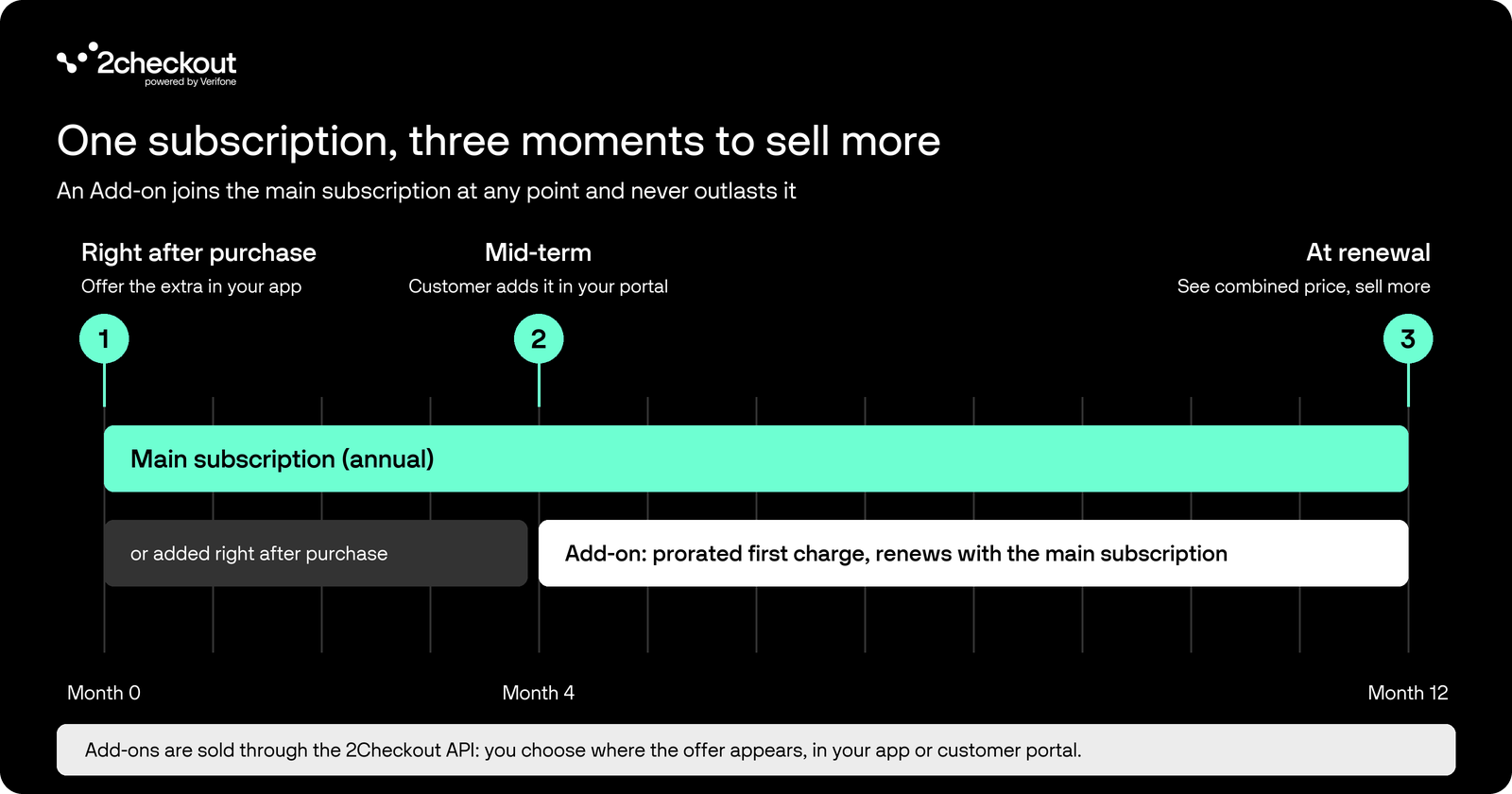 Add-ons blog visual 1 - three moments timeline